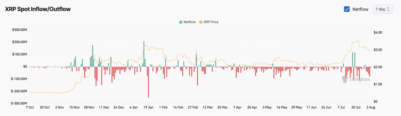 XRP Spot Netflow.