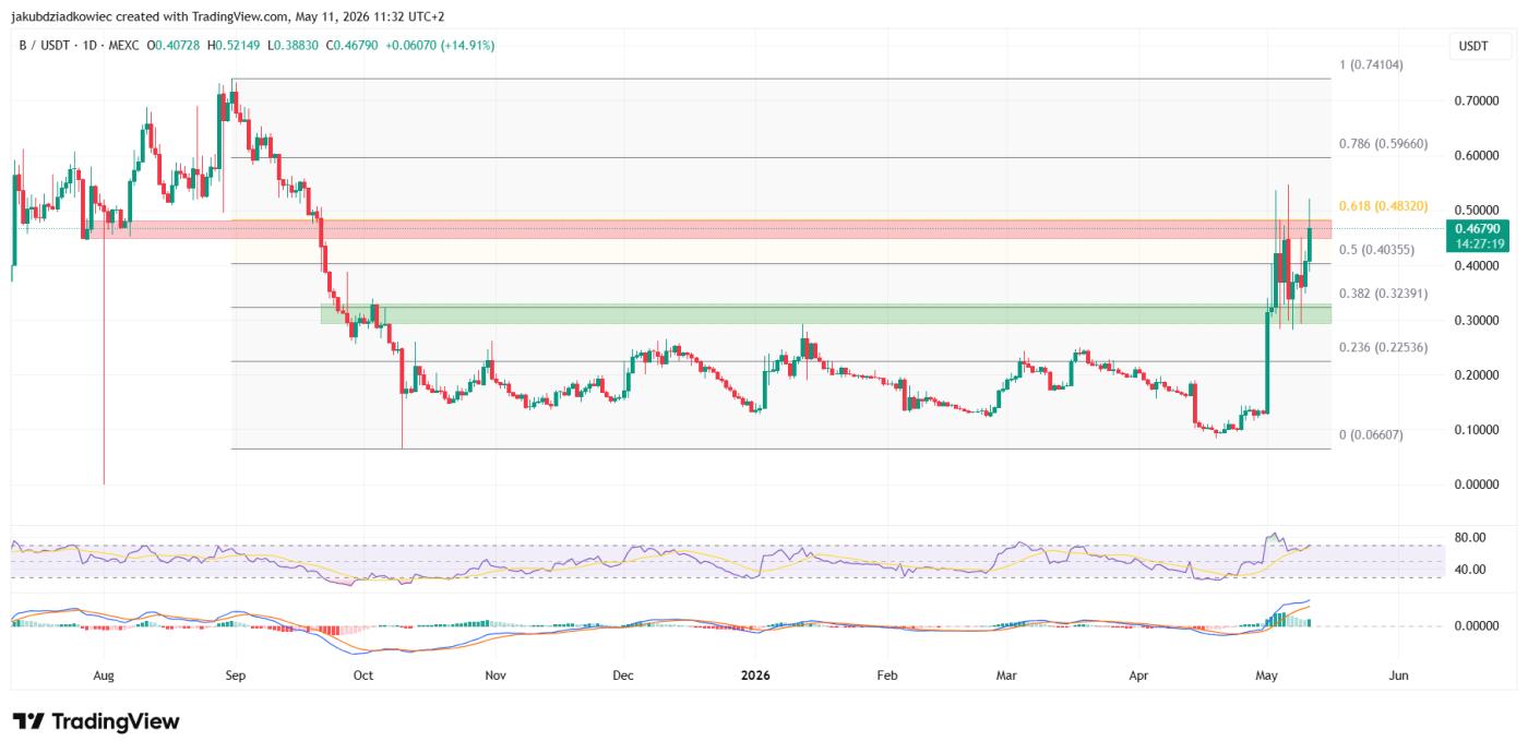 B's daily chart