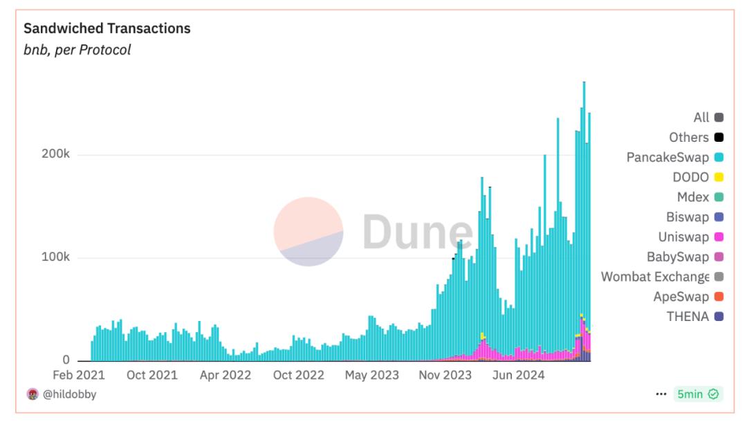 How has the BNB Chain been operating 8 months after the full implementation of PBS?
