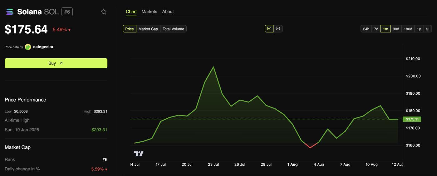 Solana (SOL) Price Performance