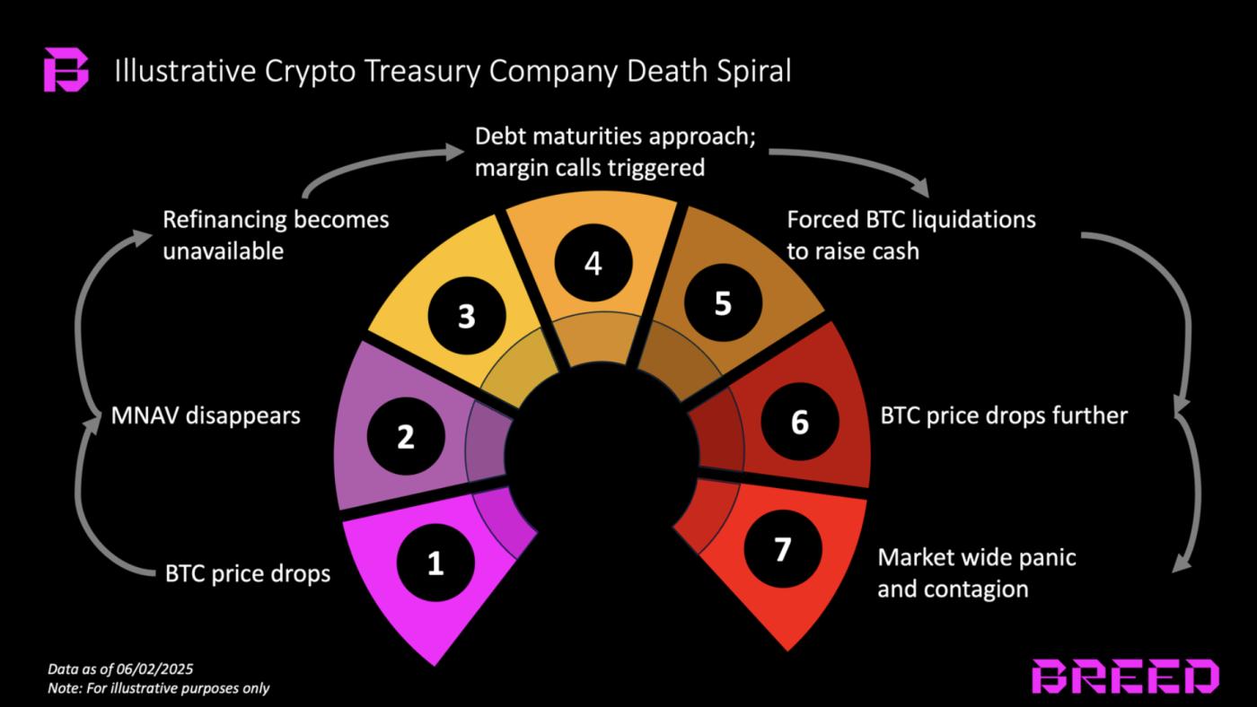 The different stages of a Bitcoin death spiral.