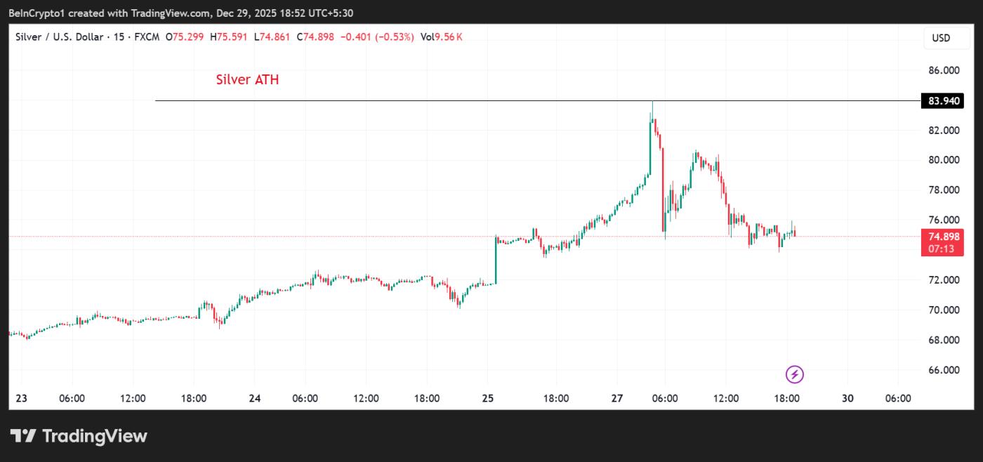 Silver (XAG) Price Performance