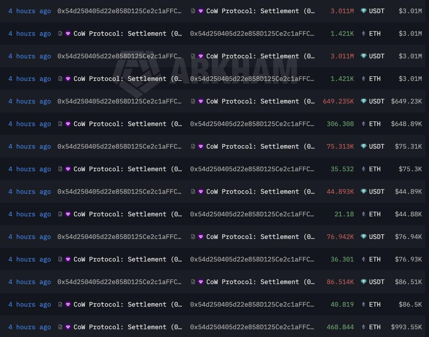 ETH Shark Activity