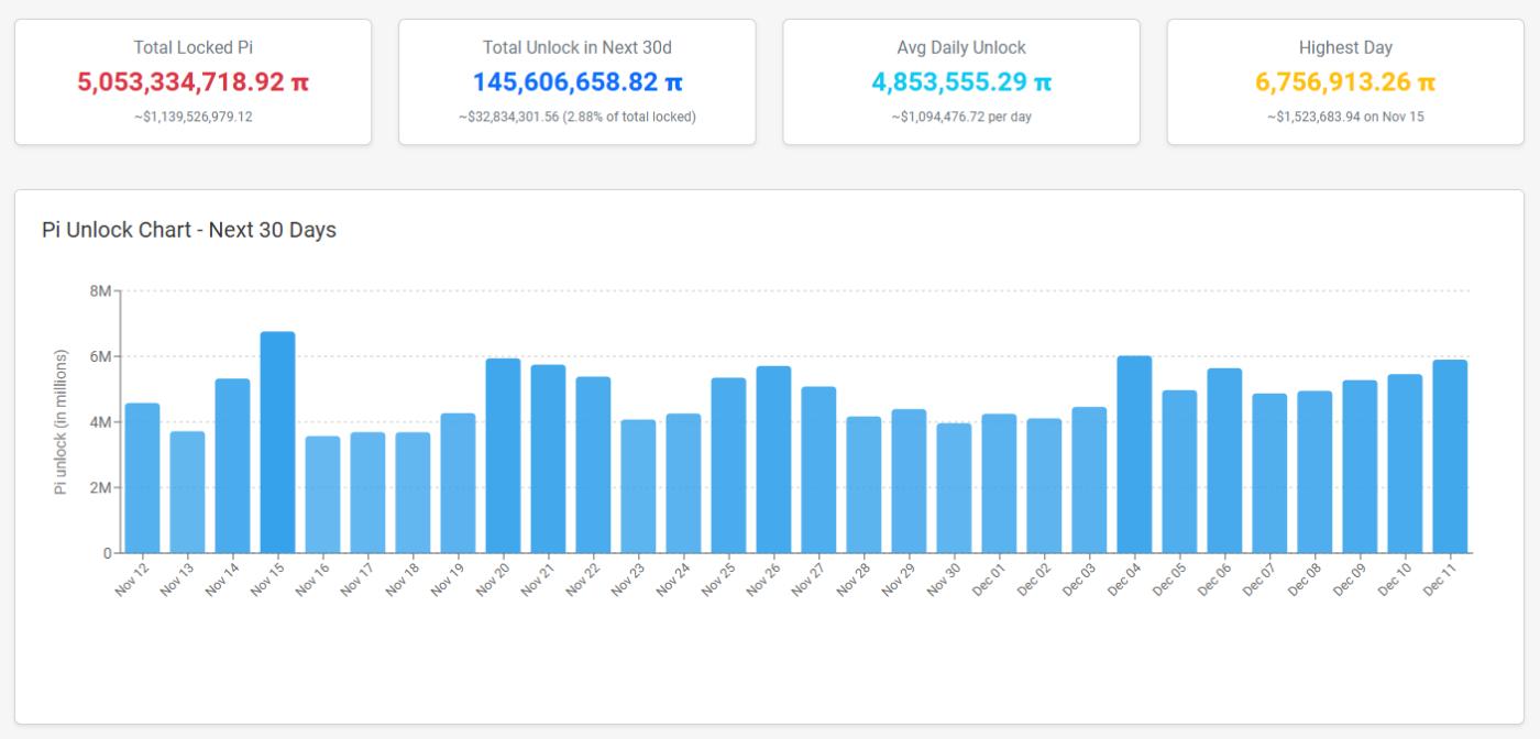 每日解鎖的 Pi 代幣數量。數據來源：Piscan
