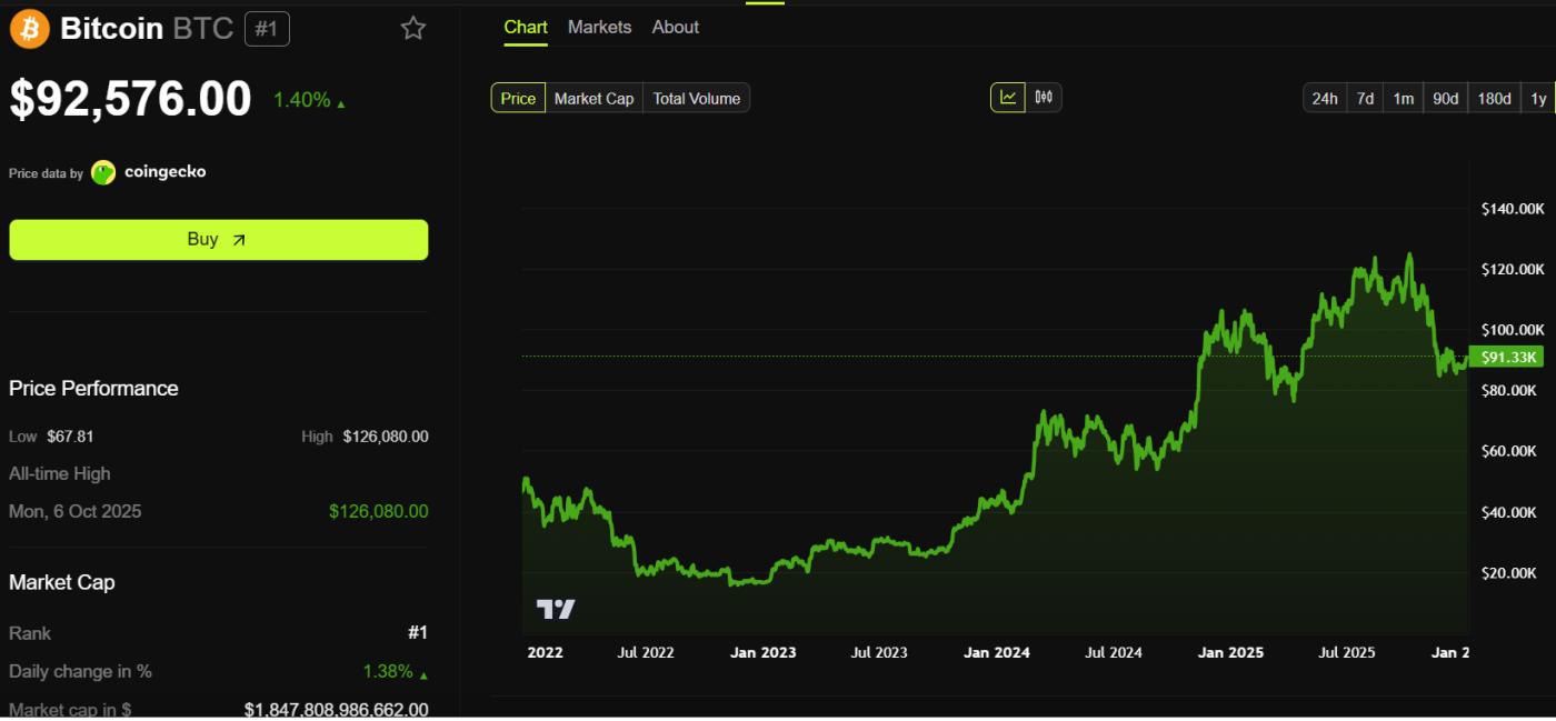 비트코인(BTC) 가격 추이.
