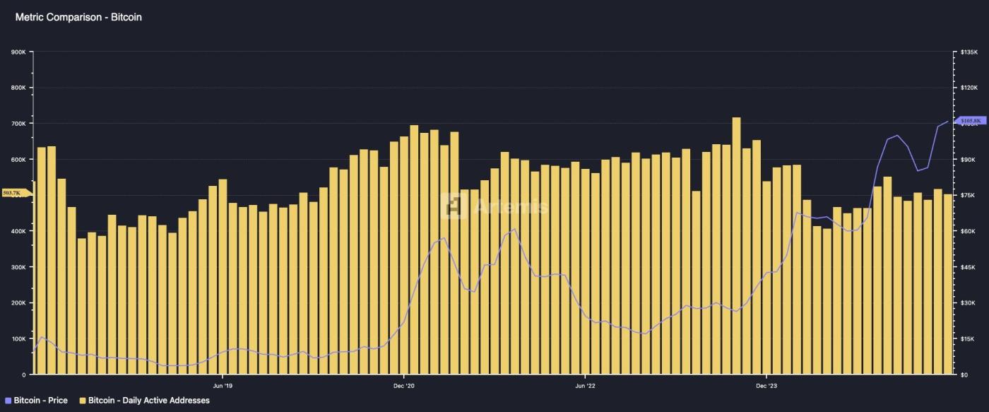 Bitcoin: daily active addresses vs price on monthly basis. (Artemis) Bitcoin: daily active addresses vs price on monthly basis. (Artemis)
