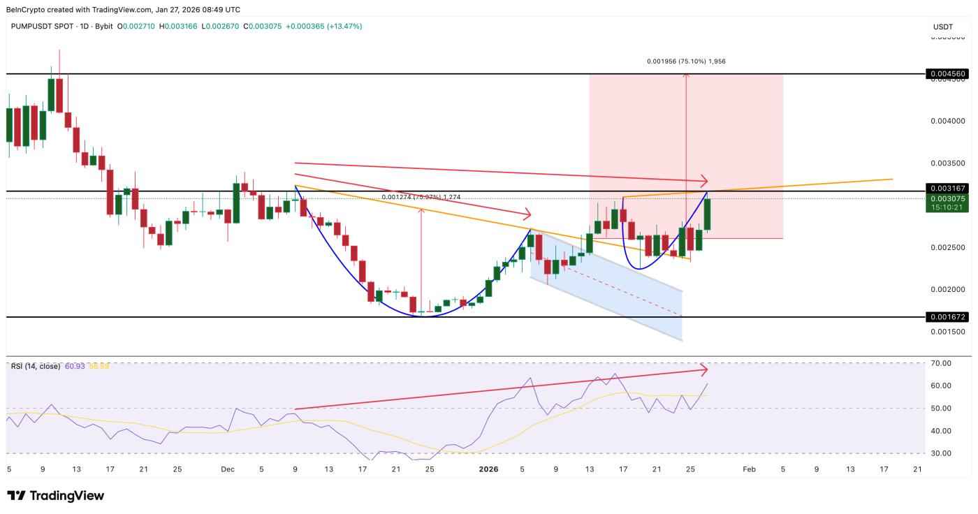 추세가 조정 국면에 접어들 가능성을 시사합니다