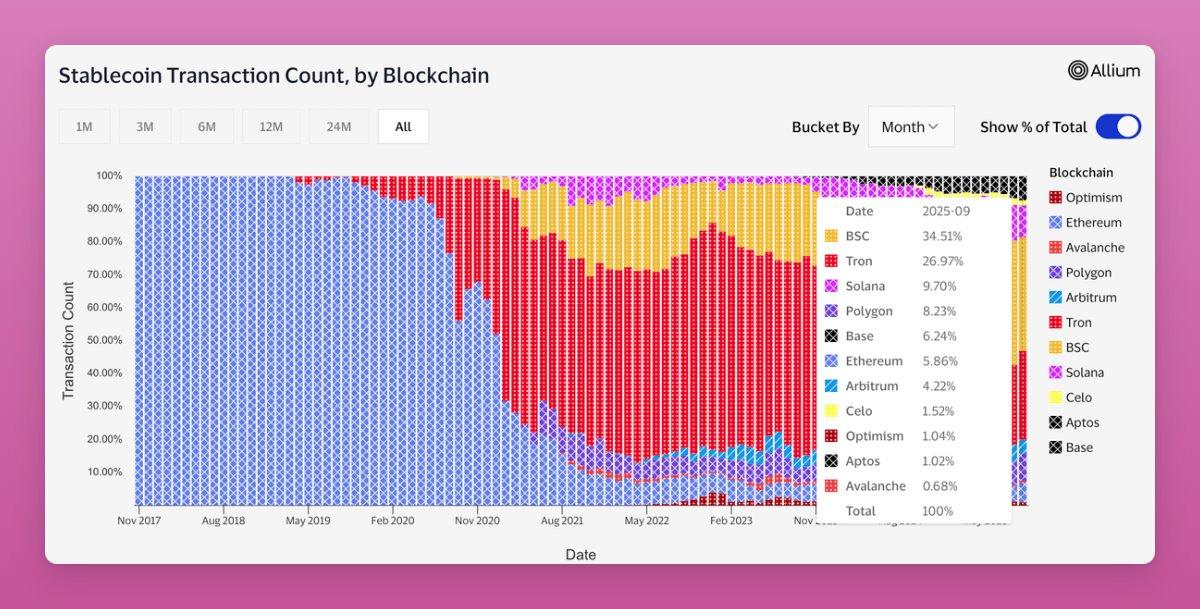 Stablecoin trading on the blockchain. Source: Ignas on X