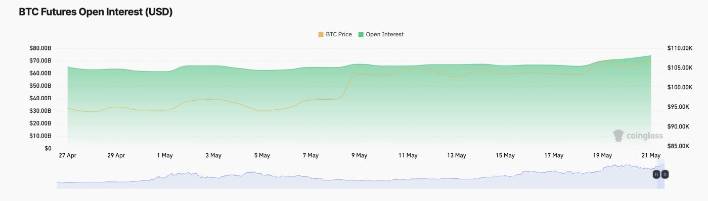 BTC Futures Open Interest
