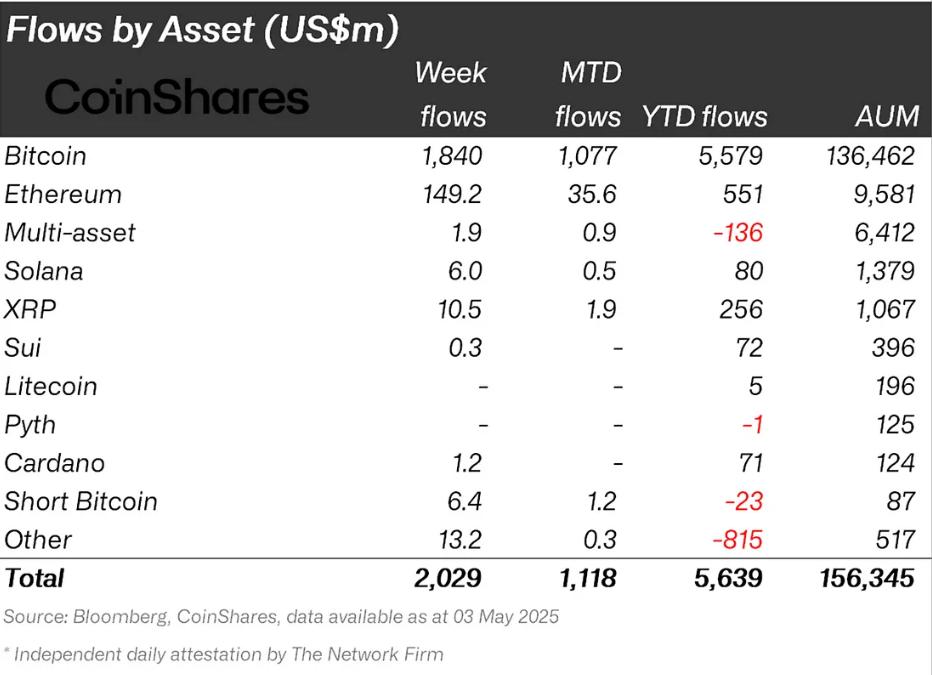 Solana and SUI Instituional Flows.