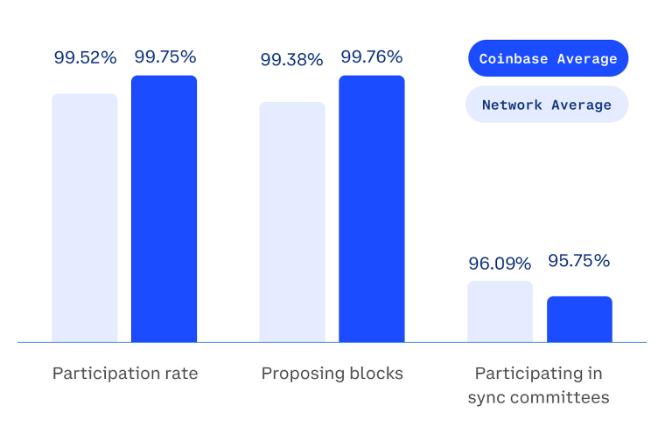 Coinbase以太坊驗證者效能報告