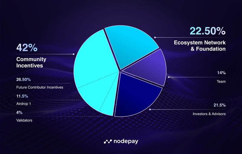 Tokenomics of Nodecoin (NC). Source: Nodepay.