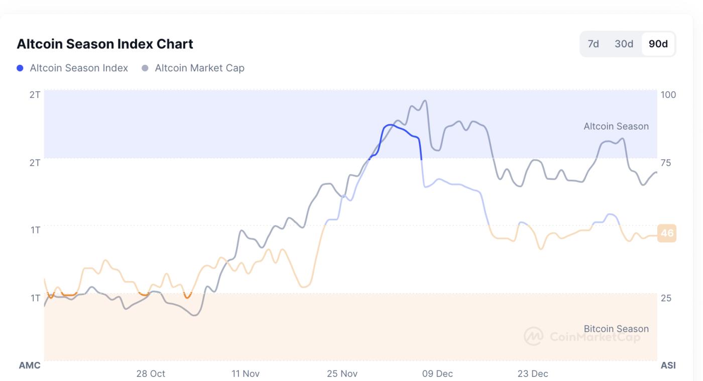 Binance's altcoin market share reaches 78%, strong growth expected - Bitcoin News - Latest Coin News 24/7 2025