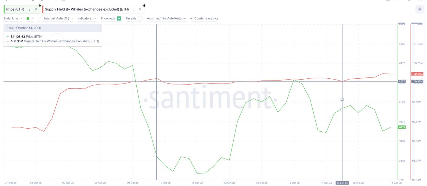 Ethereum Whales Keep Adding