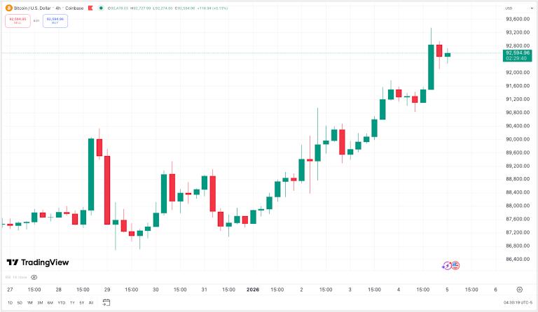 Bitcoin’s daily structure still shows a persistent downtrend from October, with lower highs and lower lows reflecting a market that keeps selling rallies rather than accelerating downside.
