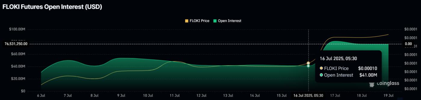 FLOKI Open Interest.