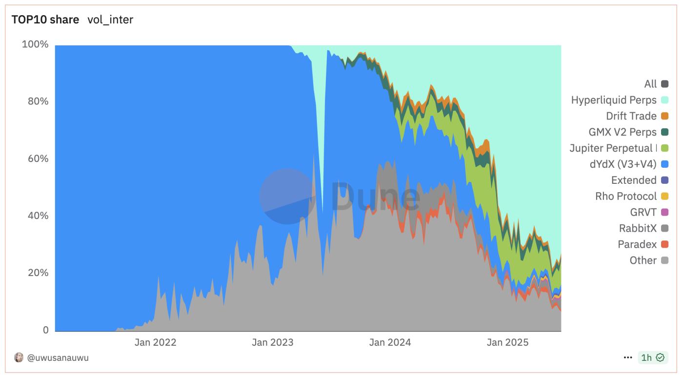 Hyperliquid Perps Market Share