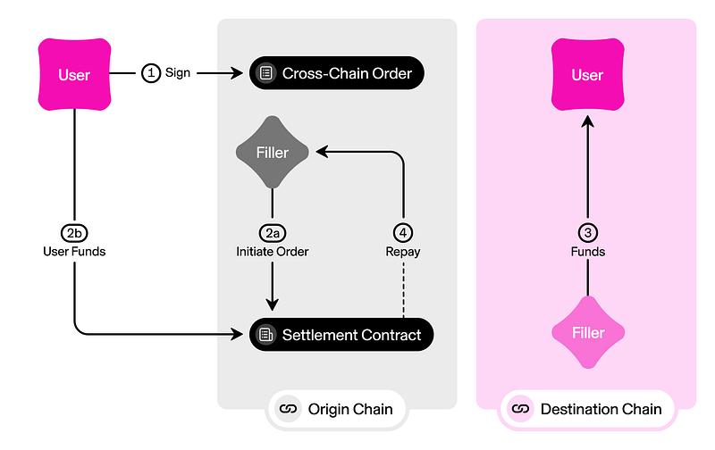 Open Intents: Can ERC-7683 Become the 'Walmart' Supermarket for Intent Coordination Across Ethereum Chains?