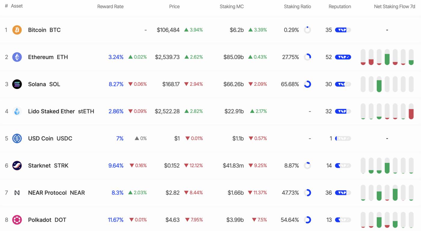 SOL Staking. Source: StakingRewards