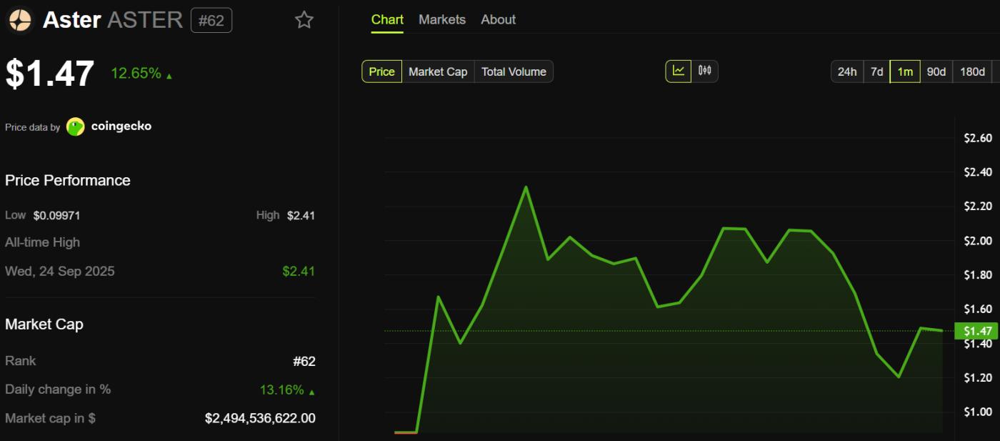 ASTER Price Performance