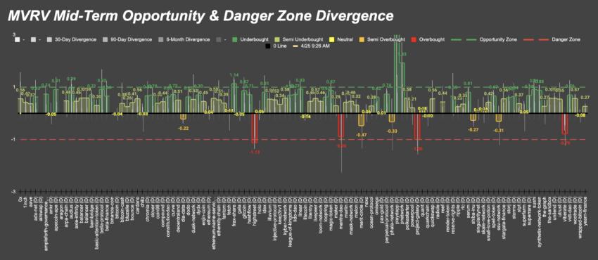 MVRV Opportunity and Danger Zone