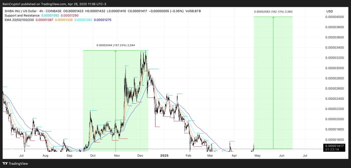 SHIB Price Analysis.
