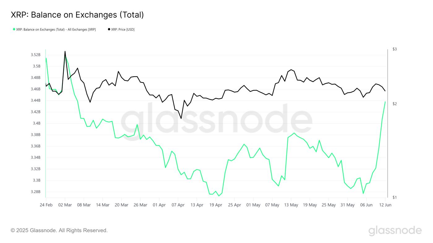 XRP Balance On Exchanges.