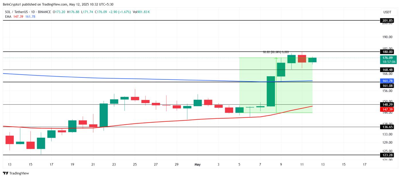 Solana Price Analysis.