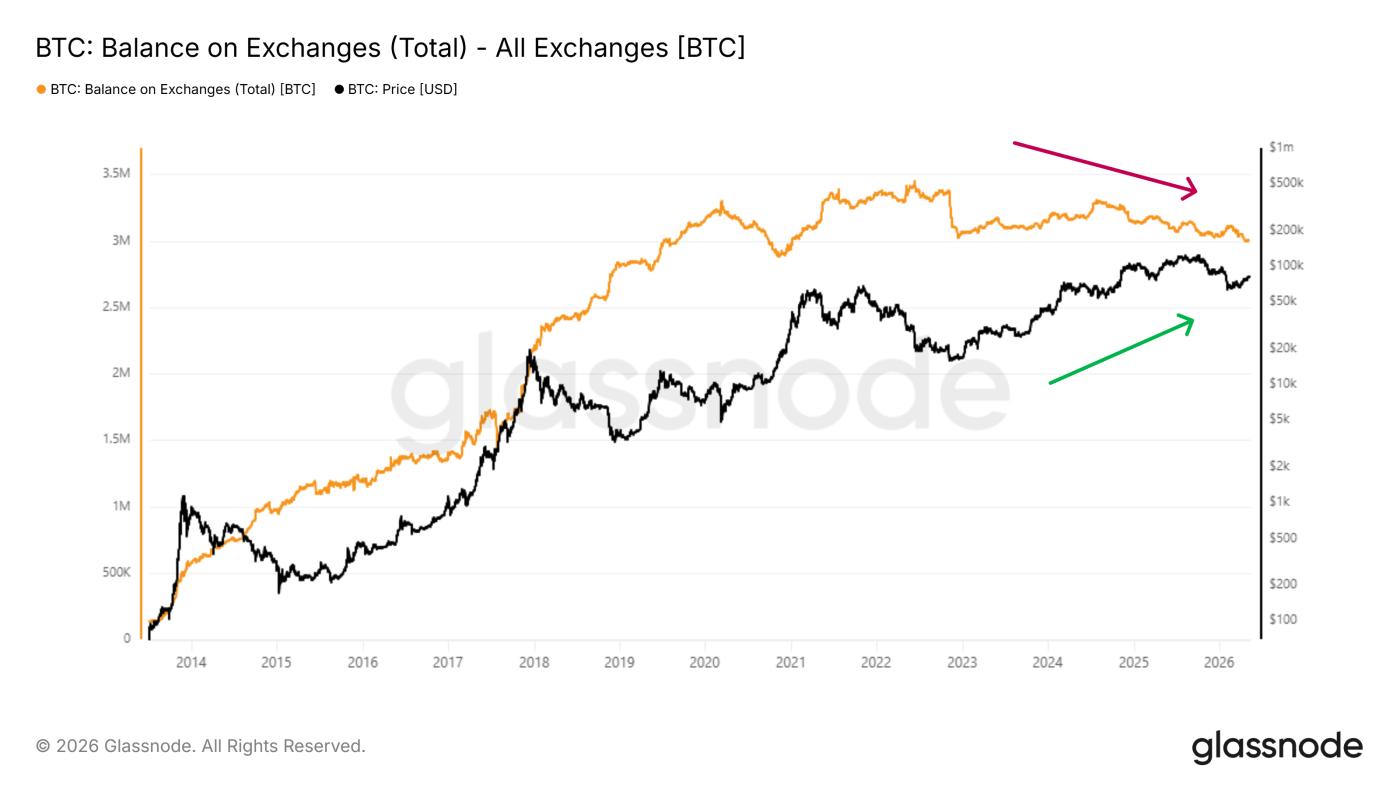 Lượng BTC trên các sàn giao dịch