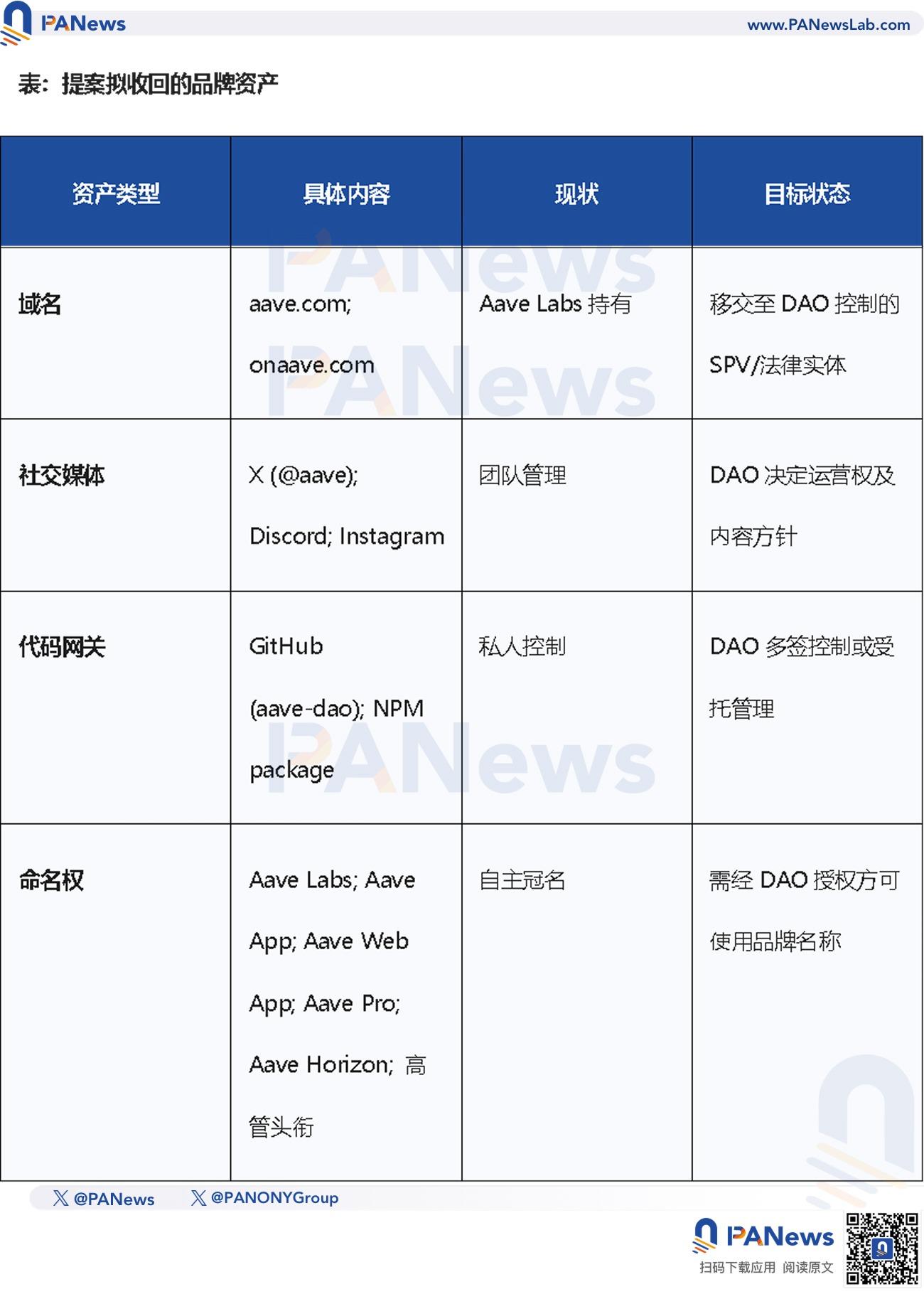 币价下跌，巨鲸砸盘离场，从Aave夺权战看DeFi治理困局