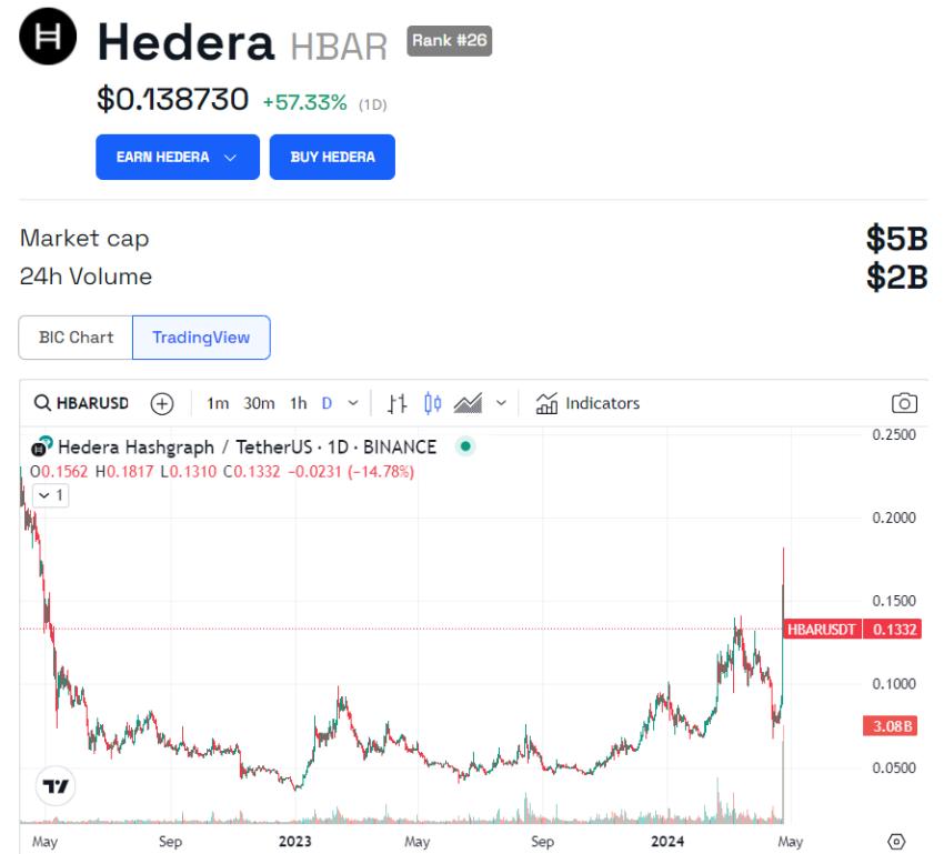 Hedera（HBAR）24 小時價格表現。