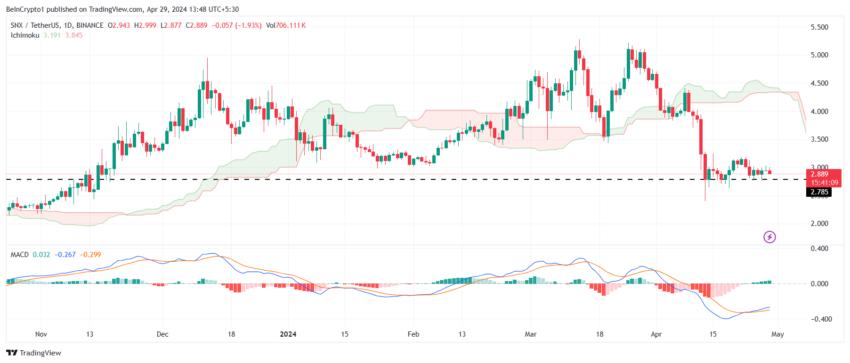 Biểu đồ 1 ngày của SNX/USDT.