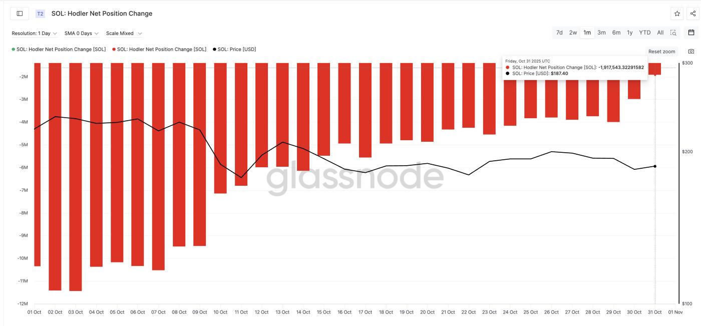 SOL 보유자는 토큰을 덜 판매하고 있습니다.