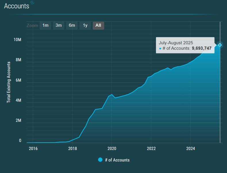 Number of accounts on Stellar. Source: stellar.expert