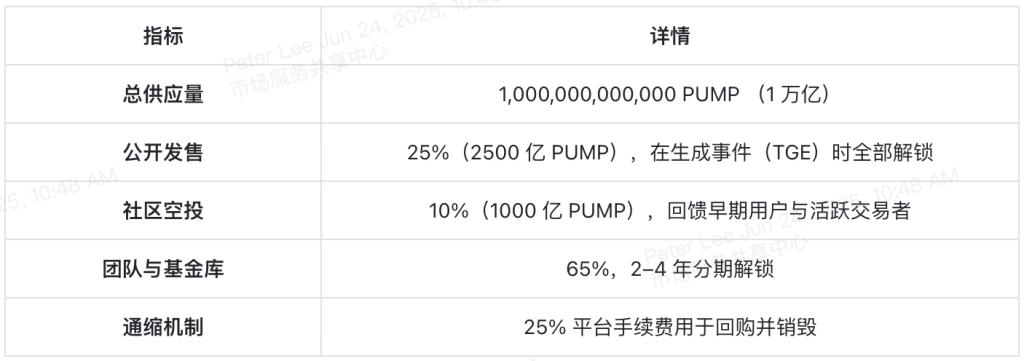 pump-dot-fun-tokenomics-source-dwf-labs-cn