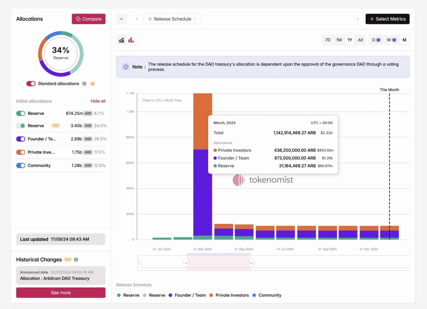 토큰 경제 보고서: 2024년 잠금 해제 총액은 820억 달러에 도달할 것이며 MEME는 높은 수익률을 가지고 있지만 97%는 결국 "죽을 것"입니다.