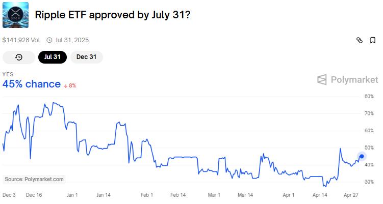 XRP ETF approval odds by July 31