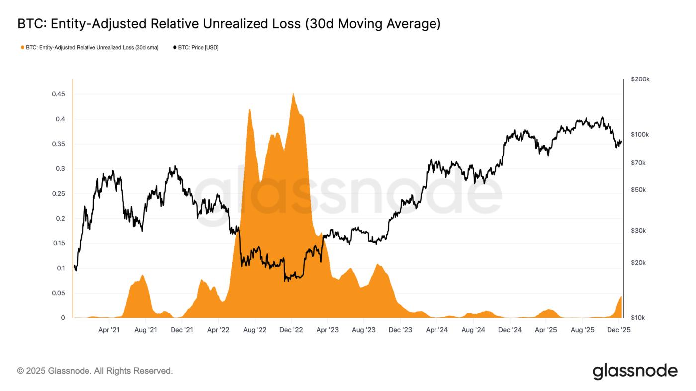 Anchored, But Under Strain