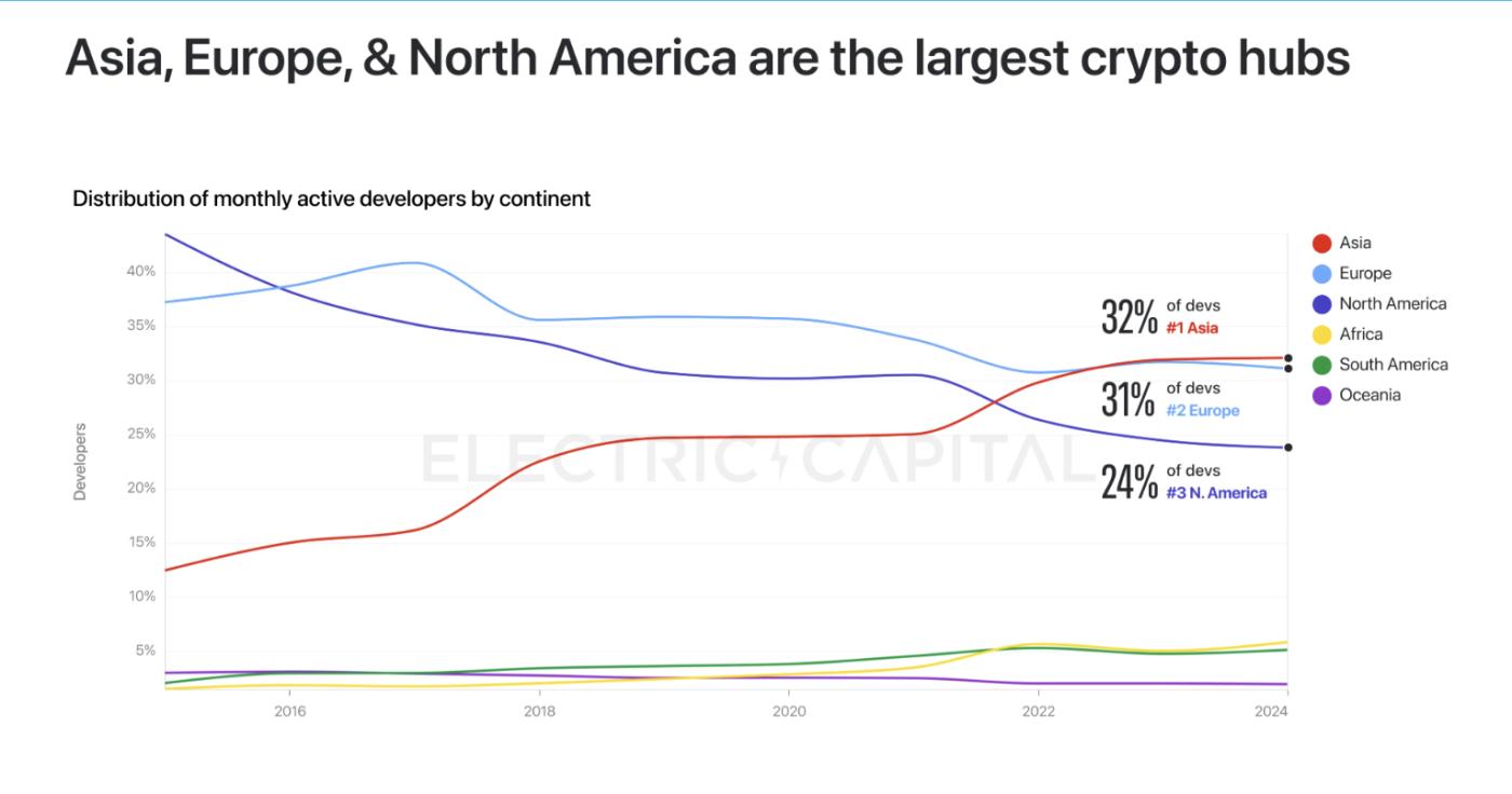 Asia leads in regional market share of developers. Source: Electric Capital.