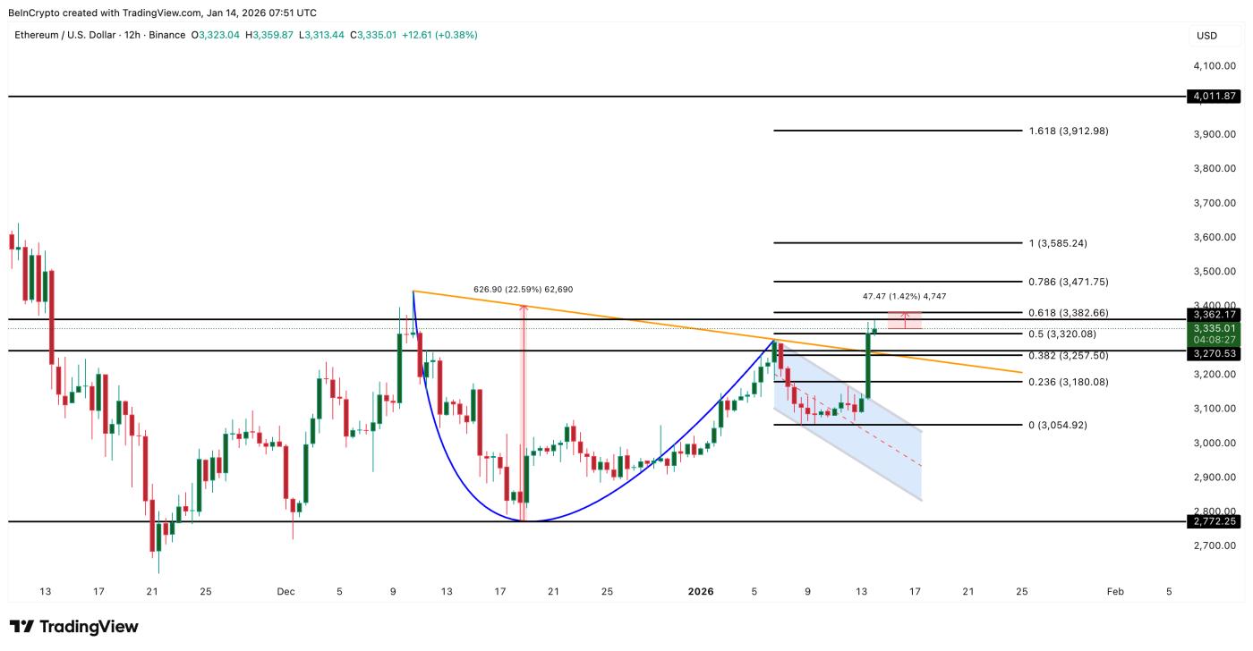 Ethereum Price Analysis