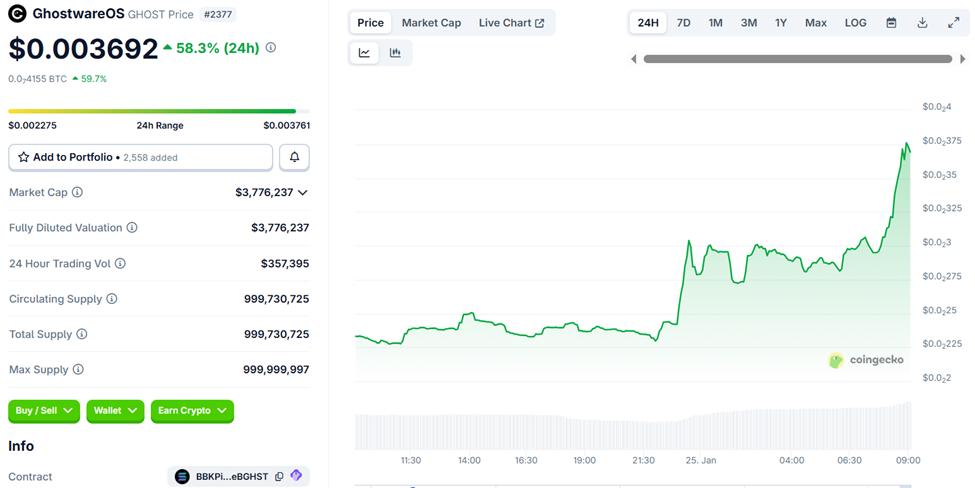 GhostwareOS (GHOST) Price Performance