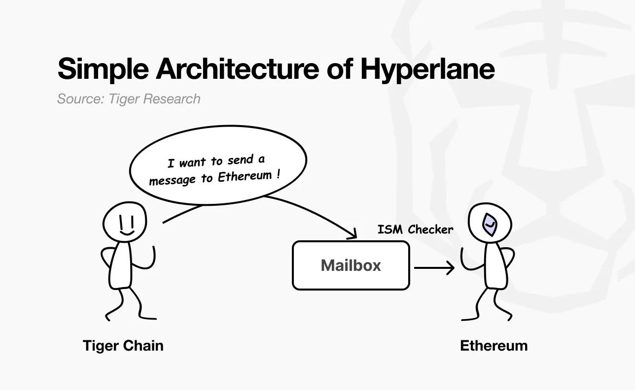 深度解析Hyperlane：连接150多条区块链的无许可跨链协议