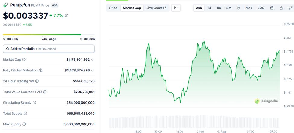 Pump.fun (PUMP) Price Performance
