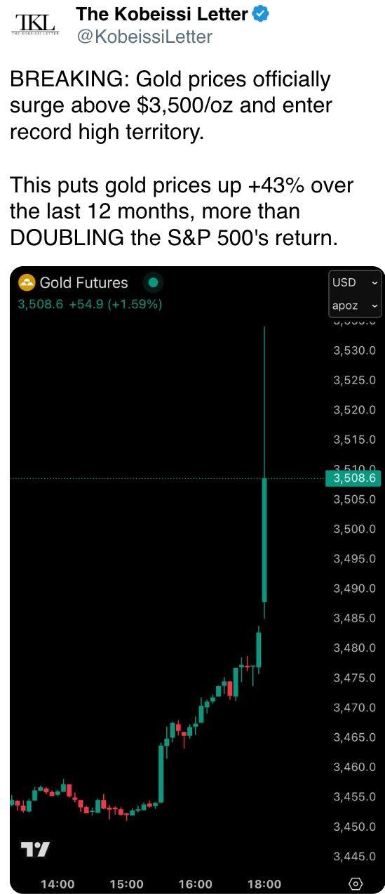This puts gold prices up +43% over the last 12 months, more than DOUBLING the S&P 500's return.
