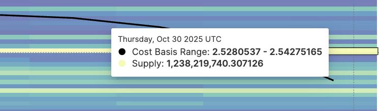 Nearest Support Level Faces Supply Pressure