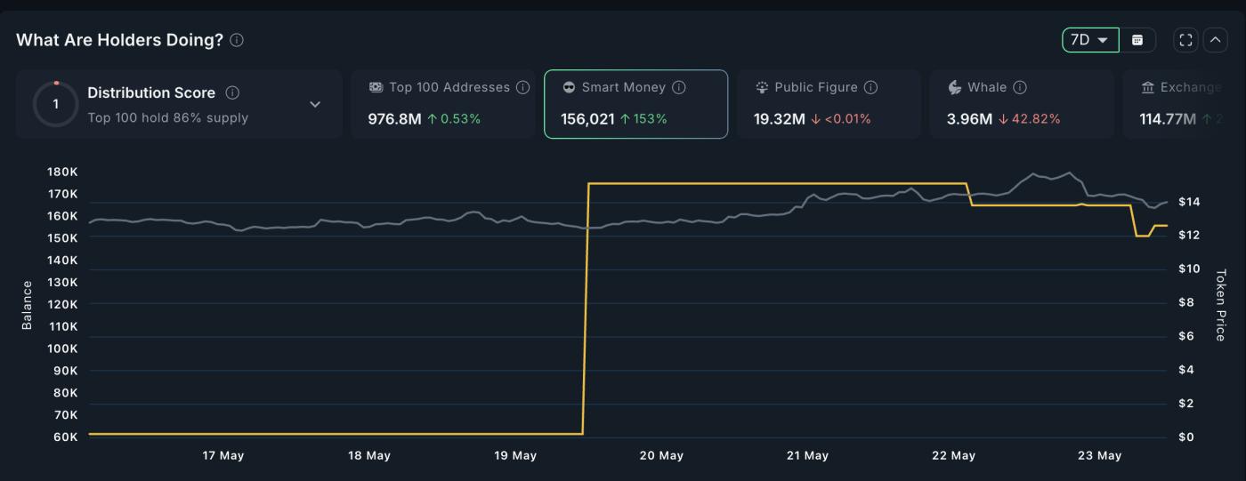 TRUMP Smart Money Activity.