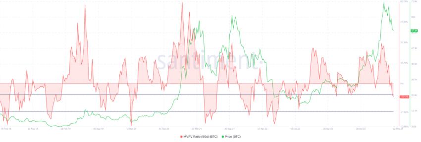 Bitcoin 90-day MVRV Ratio.