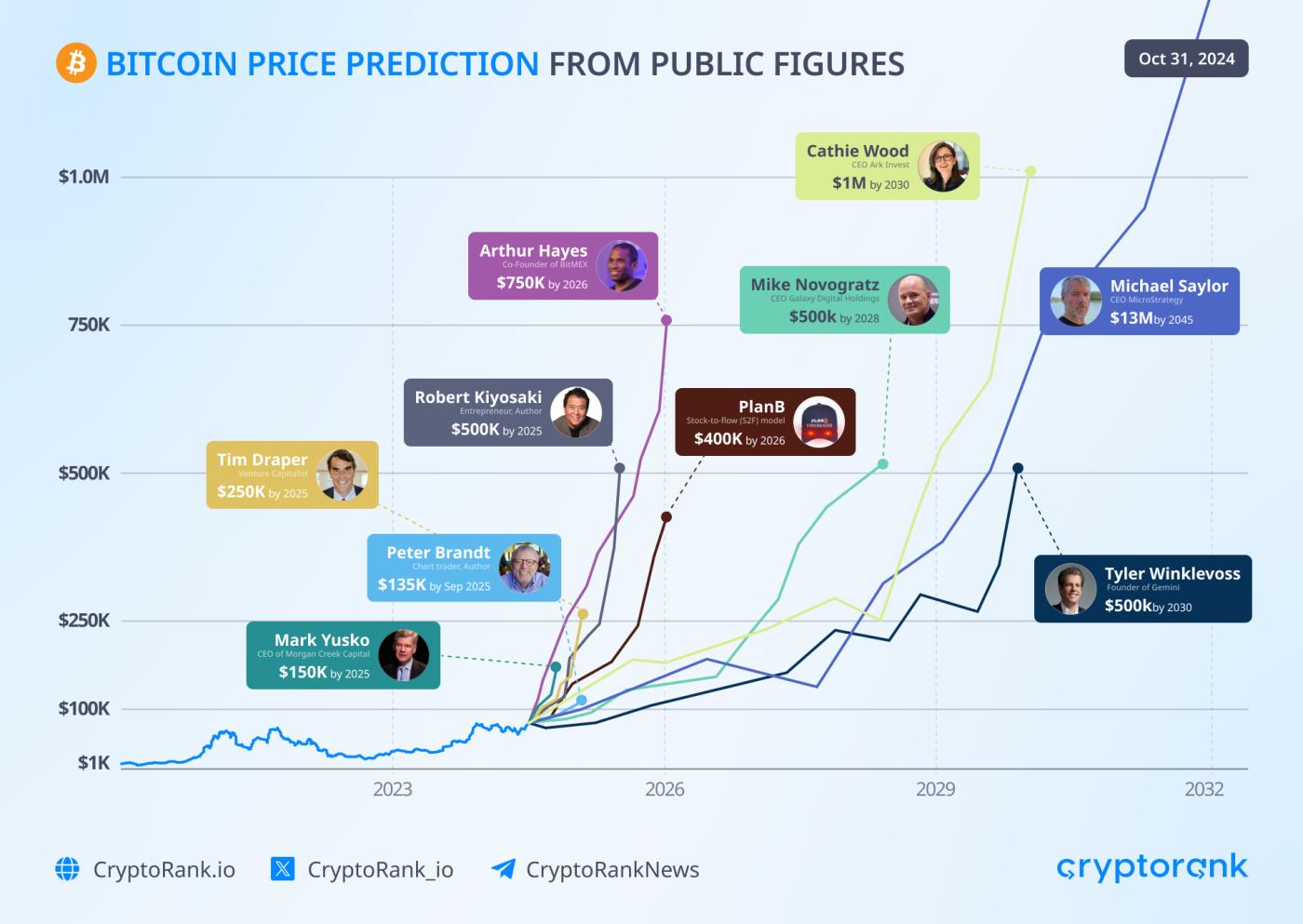 Bit price predictions from industry leaders. Source: Cryptorank.