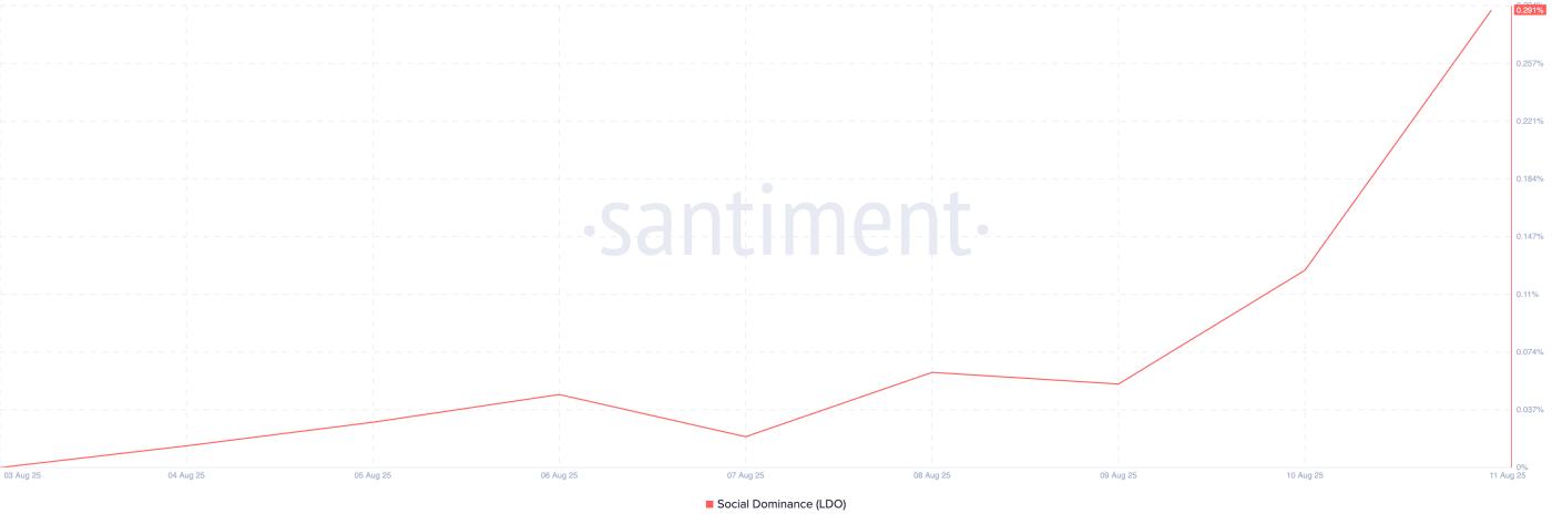 LDO Social Dominance.