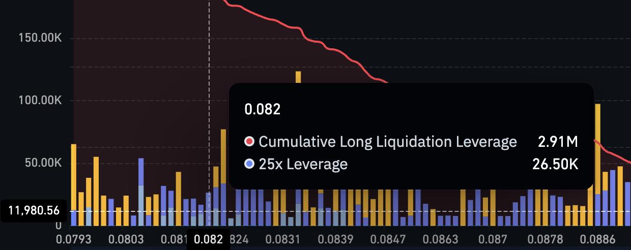 Key Liquidation Cluster